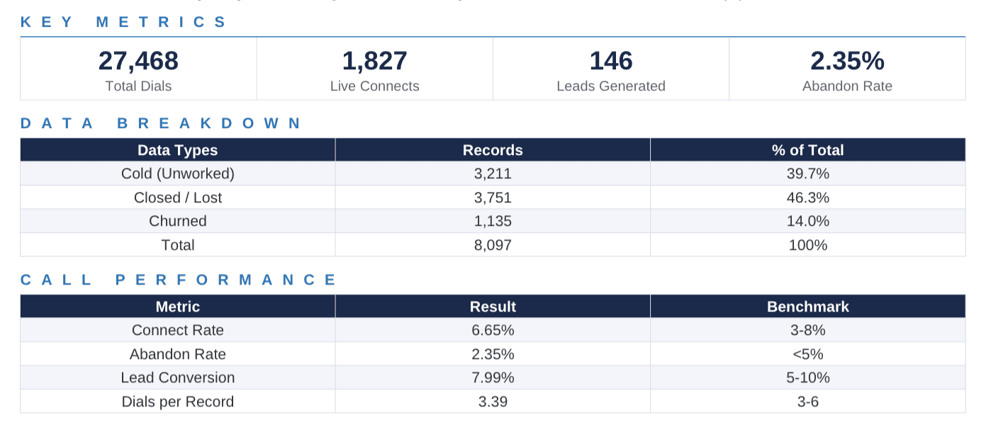 Cold calling dashboard with key metrics, data breakdown, and performance benchmarks.
