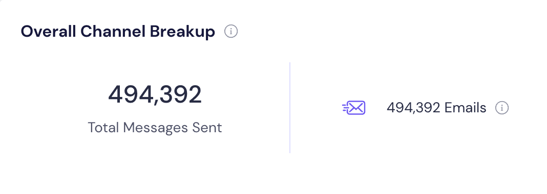 Dashboard showing 494,392 total messages sent and emails delivered.